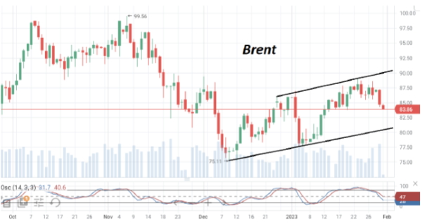 За прошедшие сутки цены на нефть марки Brent потеряли еще около 2%